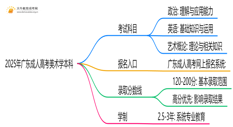 2025年广东成人高考美术学本科考试科目 仅3门？思维导图