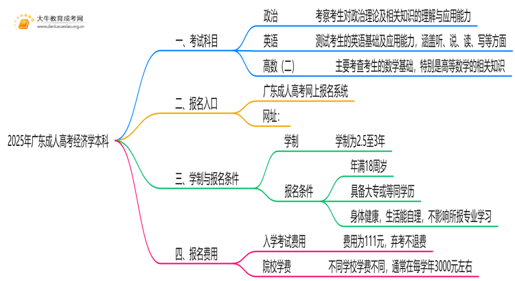 2025年广东成人高考经济学本科考试科目 仅3门？思维导图