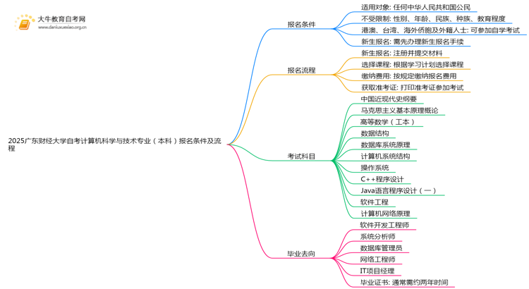 2025广东财经大学自考计算机科学与技术专业（本）报名条件及流程思维导图