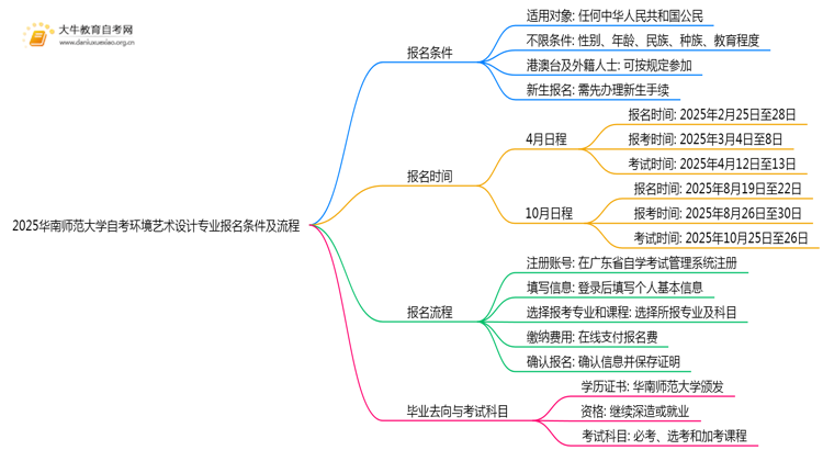 2025华南师范大学自考环境艺术设计专业(专)报名条件及流程思维导图