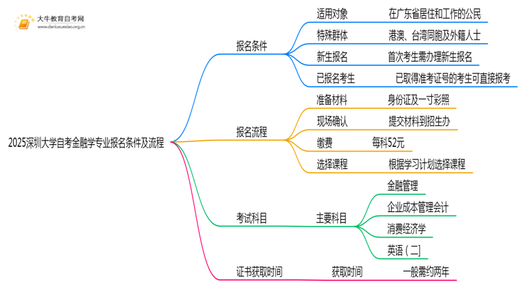 2025深圳大学自考金融学专业（本）报名条件及流程思维导图