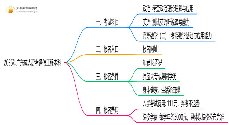 2025年广东成人高考通信工程本科考试科目 仅3门？思维导图