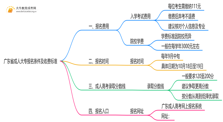 广东省成人大专报名条件及收费标准官网思维导图