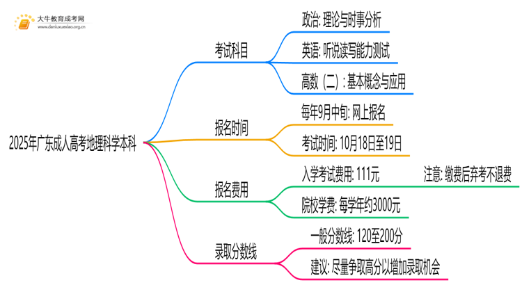2025年广东成人高考地理科学本科考试科目 仅3门？思维导图