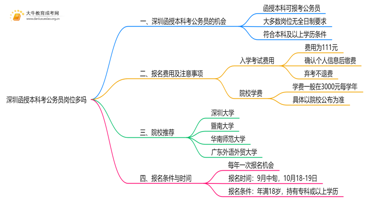 深圳函授本科考公务员岗位多吗思维导图