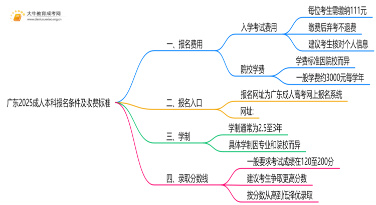 广东2025成人本科报名条件及收费标准是什么思维导图