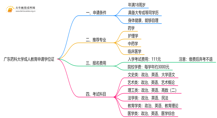 广东药科大学成人教育申请学位证难吗？思维导图