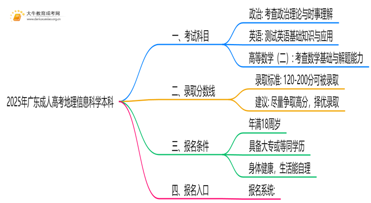 2025年广东成人高考地理信息科学本科考试科目 仅3门？思维导图