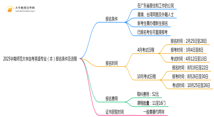 2025华南师范大学自考英语专业（本）报名条件及流程思维导图