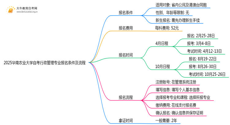 2025华南农业大学自考行政管理专业(专)报名条件及流程思维导图