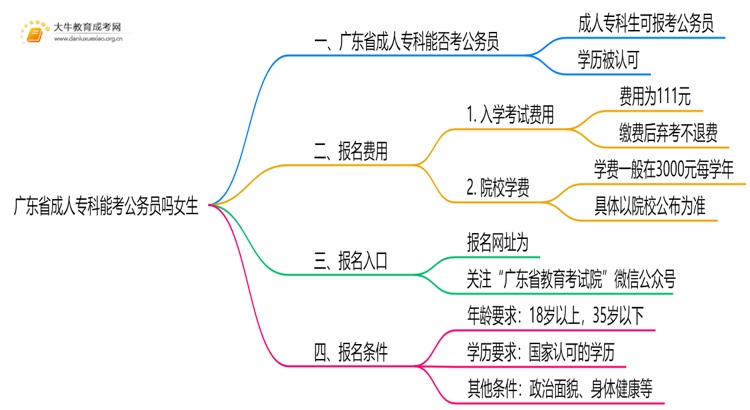 广东省成人专科能考公务员吗女生思维导图