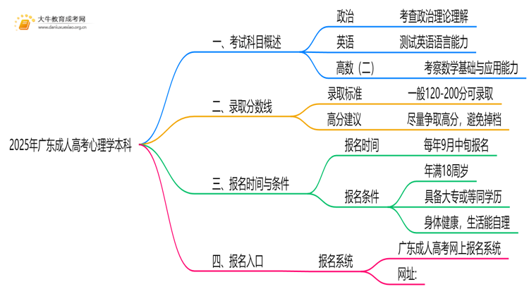 2025年广东成人高考心理学本科考试科目 仅3门？思维导图