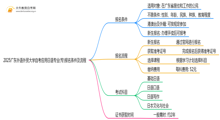 2025广东外语外贸大学自考应用日语专业(专)报名条件及流程思维导图