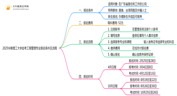 2025华南理工大学自考工程管理专业（本）报名条件及流程思维导图