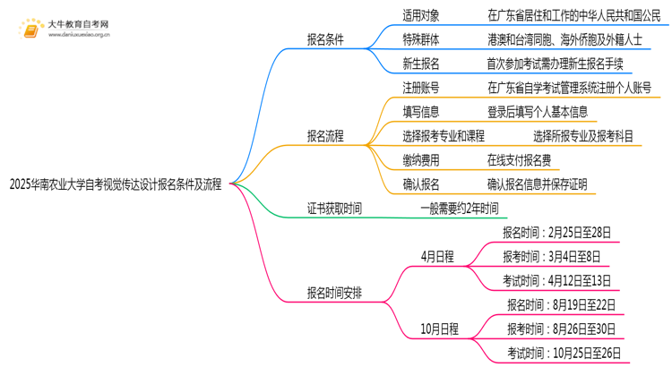 2025华南农业大学自考视觉传达设计专业（本）报名条件及流程思维导图