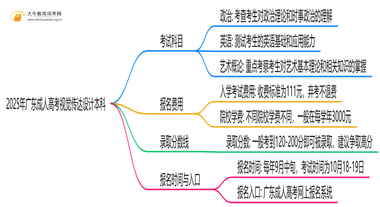 2025年广东成人高考视觉传达设计本科考试科目 仅3门？思维导图