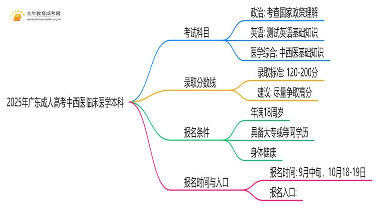 2025年广东成人高考中西医临床医学本科考试科目 仅3门？思维导图