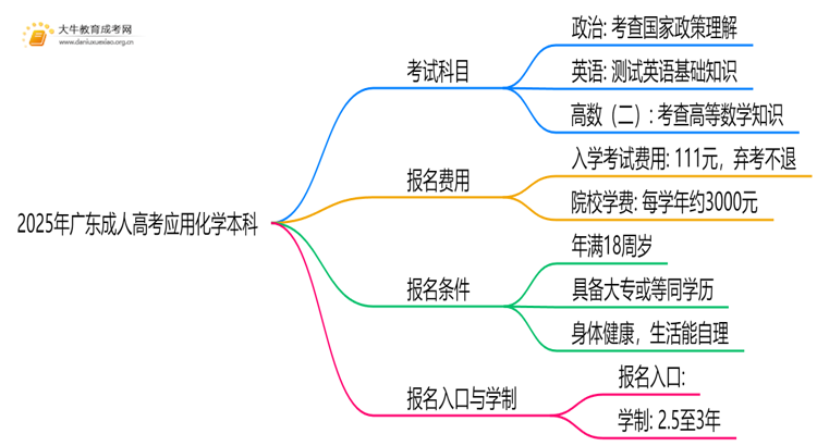 2025年广东成人高考应用化学本科考试科目 仅3门？思维导图