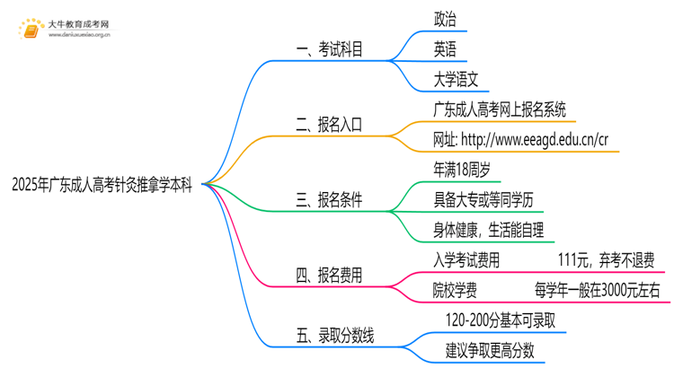 2025年广东成人高考针灸推拿学本科考试科目 仅3门？思维导图