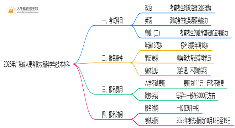 2025年广东成人高考化妆品科学与技术本科考试科目 仅3门？思维导图