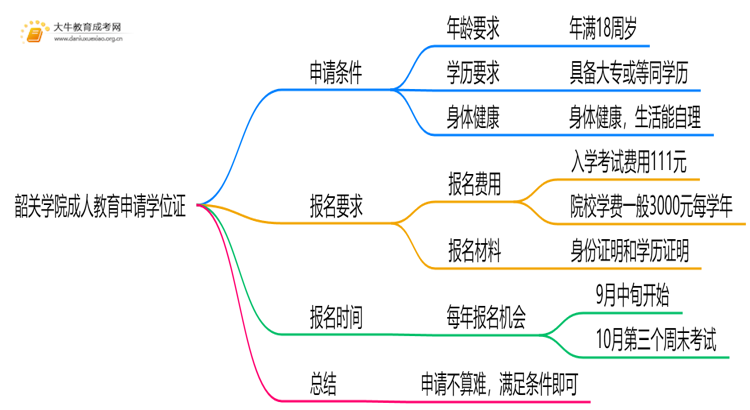 韶关学院成人教育申请学位证难吗？思维导图