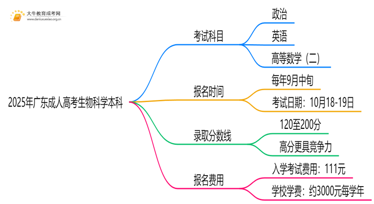 2025年广东成人高考生物科学本科考试科目 仅3门？思维导图