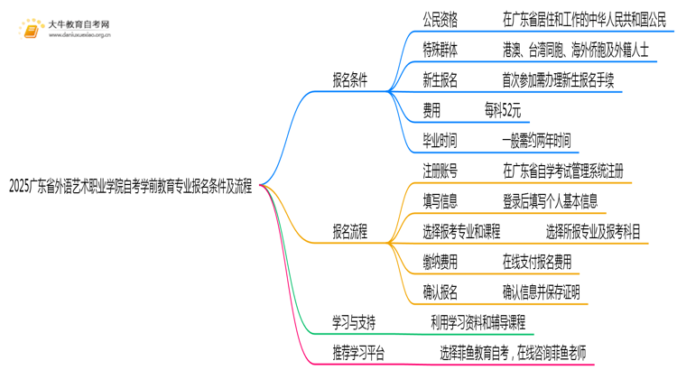 2025广东省外语艺术职业学院自考学前教育专业(专)报名条件及流程思维导图
