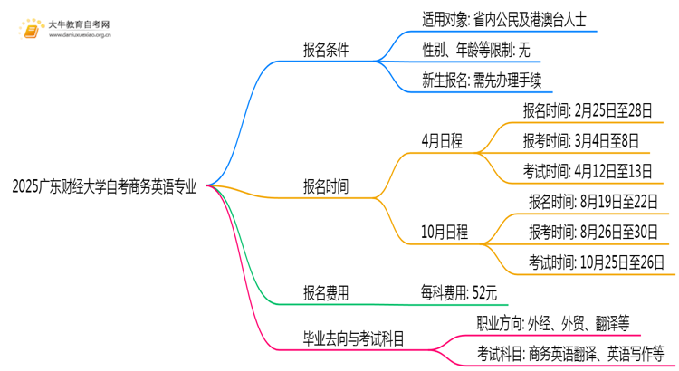 2025广东财经大学自考商务英语专业（本）报名条件及流程思维导图