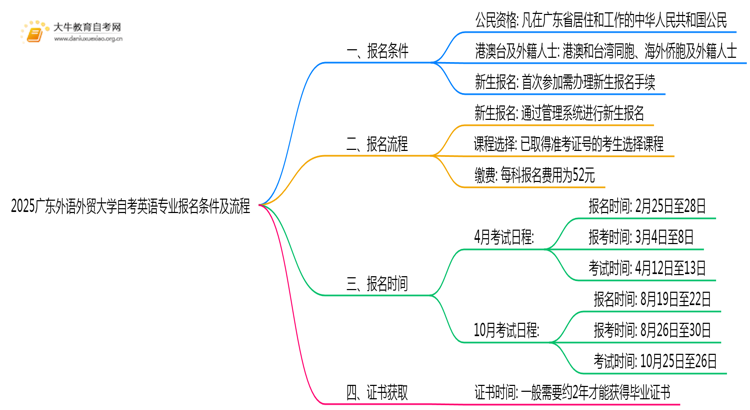 2025广东外语外贸大学自考英语专业（本）报名条件及流程思维导图