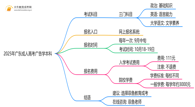 2025年广东成人高考广告学本科考试科目 仅3门？思维导图