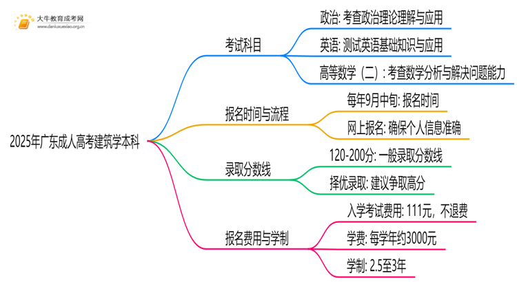2025年广东成人高考建筑学本科考试科目 仅3门？思维导图