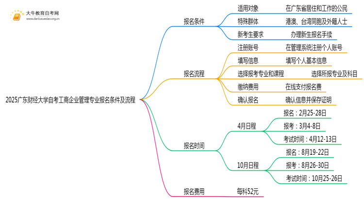 2025广东财经大学自考工商企业管理专业(专)报名条件及流程思维导图