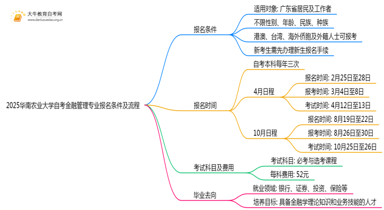 2025华南农业大学自考金融管理专业(专)报名条件及流程思维导图