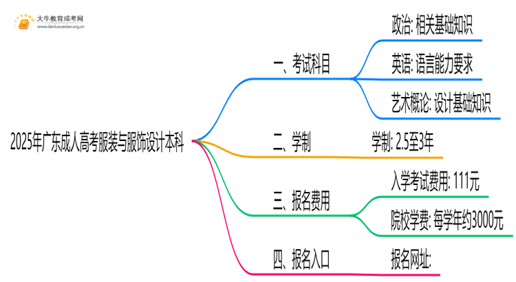2025年广东成人高考服装与服饰设计本科考试科目 仅3门？思维导图