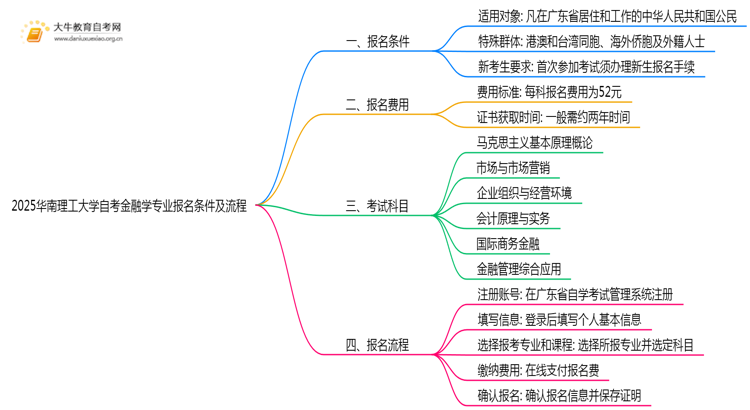 2025华南理工大学自考金融学专业（本）报名条件及流程思维导图