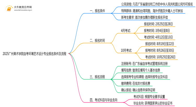 2025广州美术学院自考环境艺术设计专业(专)报名条件及流程思维导图