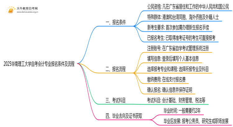 2025华南理工大学自考会计专业(专)报名条件及流程思维导图