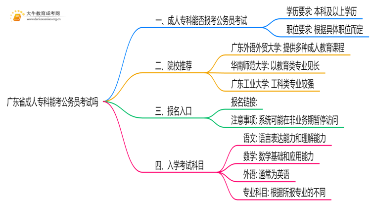 广东省成人专科能考公务员考试吗思维导图