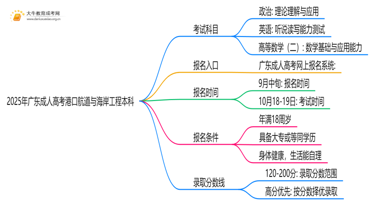 2025年广东成人高考港口航道与海岸工程本科考试科目 仅3门？思维导图
