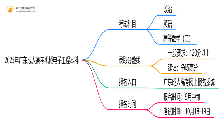 2025年广东成人高考机械电子工程本科考试科目 仅3门？思维导图