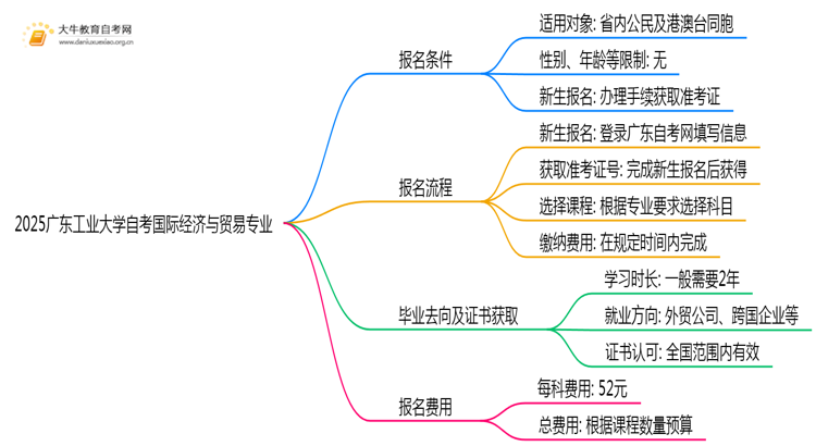 2025广东工业大学自考国际经济与贸易专业（本）报名条件及流程思维导图