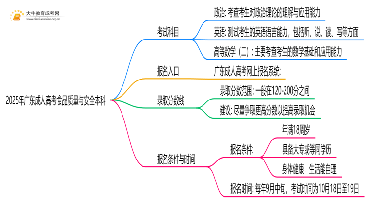 2025年广东成人高考食品质量与安全本科考试科目 仅3门？思维导图