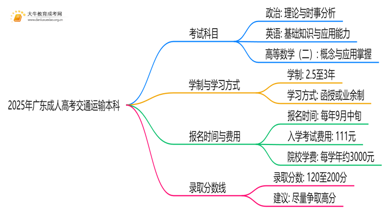 2025年广东成人高考交通运输本科考试科目 仅3门？思维导图