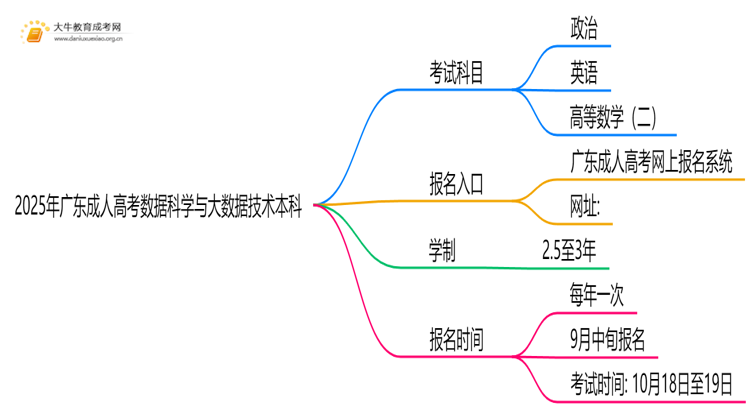 2025年广东成人高考数据科学与大数据技术本科考试科目 仅3门？思维导图