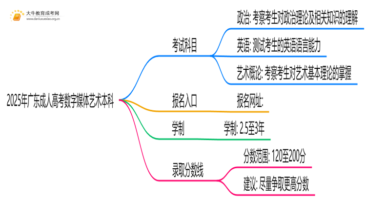2025年广东成人高考数字媒体艺术本科考试科目 仅3门？思维导图
