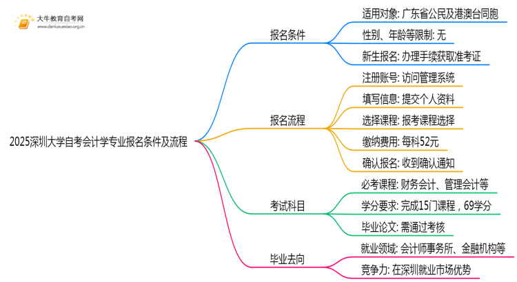 2025深圳大学自考会计学专业（本）报名条件及流程思维导图