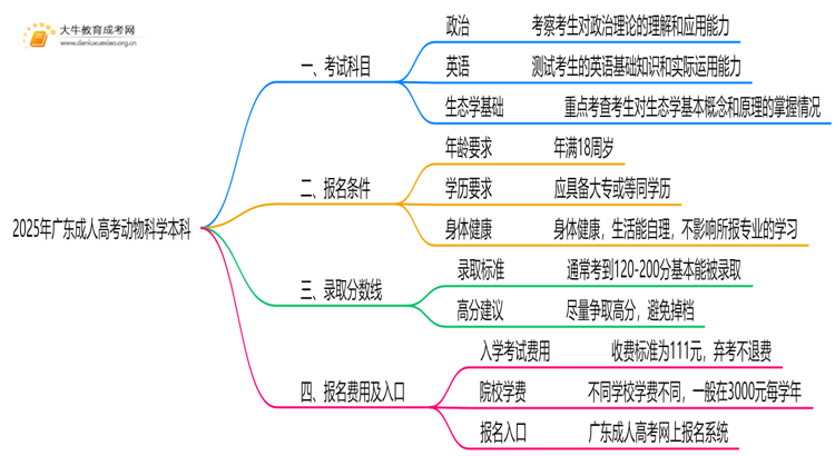 2025年广东成人高考动物科学本科考试科目 仅3门？思维导图