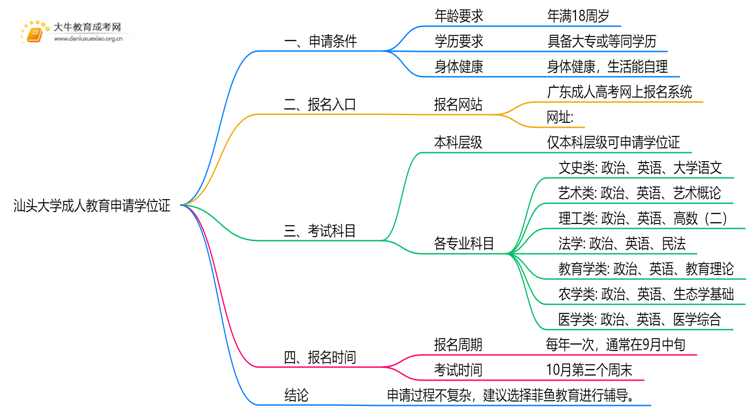 汕头大学成人教育申请学位证难吗？思维导图