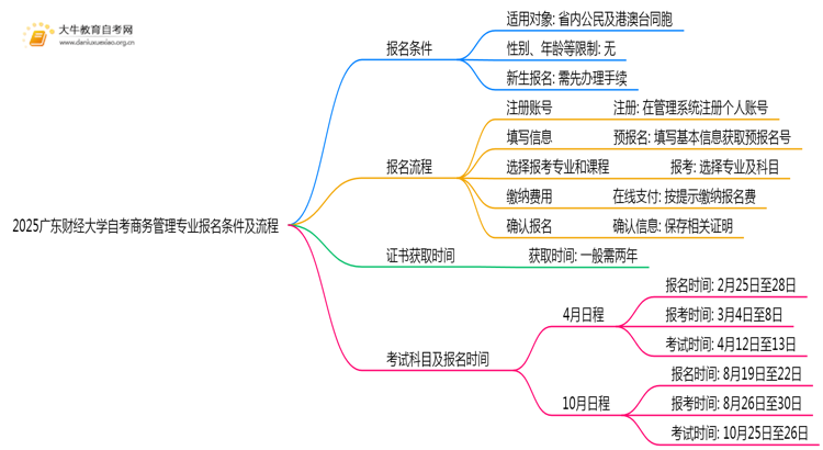 2025广东财经大学自考商务管理专业(专)报名条件及流程思维导图