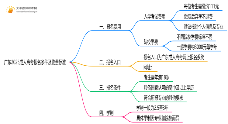广东2025成人高考报名条件及收费标准是多少思维导图
